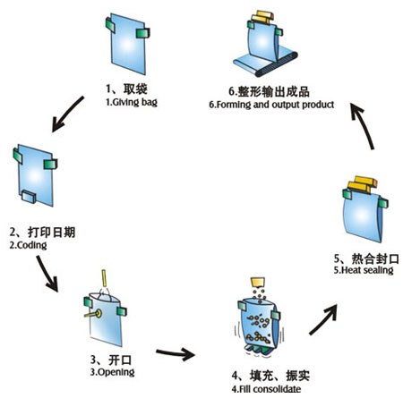 給袋式包裝機(jī)工作流程